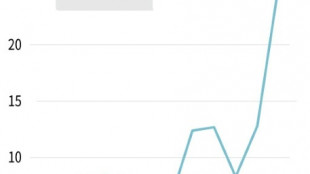Infla&ccedil;&atilde;o na Argentina soma 211,4% em 2023, com 25,5% s&oacute; em dezembro