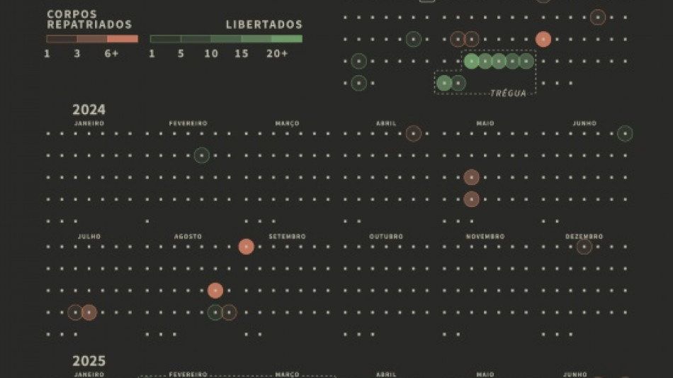 A incerta situa&ccedil;&atilde;o dos 20 ref&eacute;ns israelenses supostamente vivos em Gaza