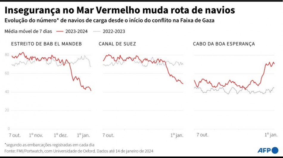 Com&eacute;rcio pelo Canal de Suez caiu 42% nos dois &uacute;ltimos meses, diz ONU