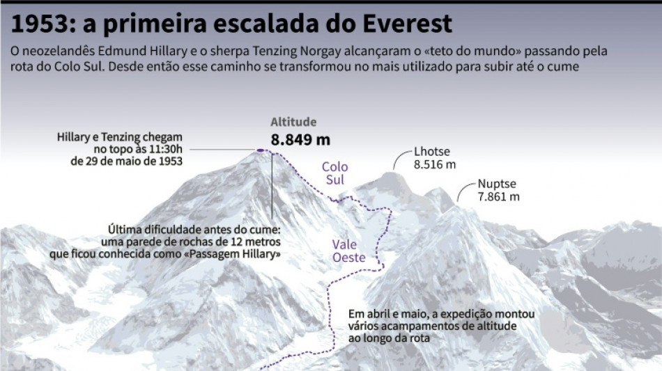 Nepal inaugura estátuas dos primeiros montanhistas do Everest