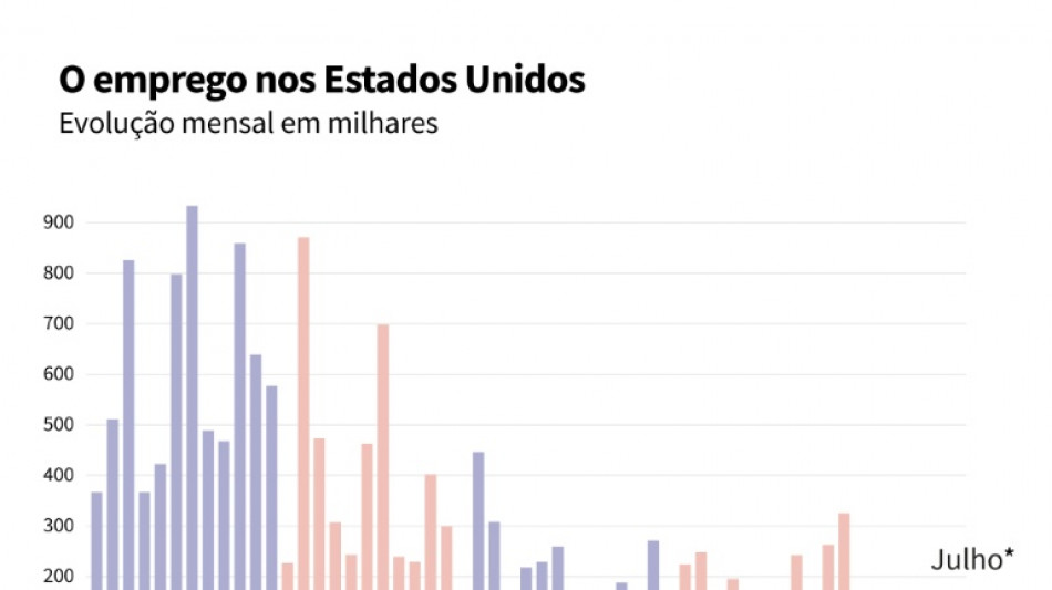 Trump ordena demissão de responsável por estatísticas sobre o emprego