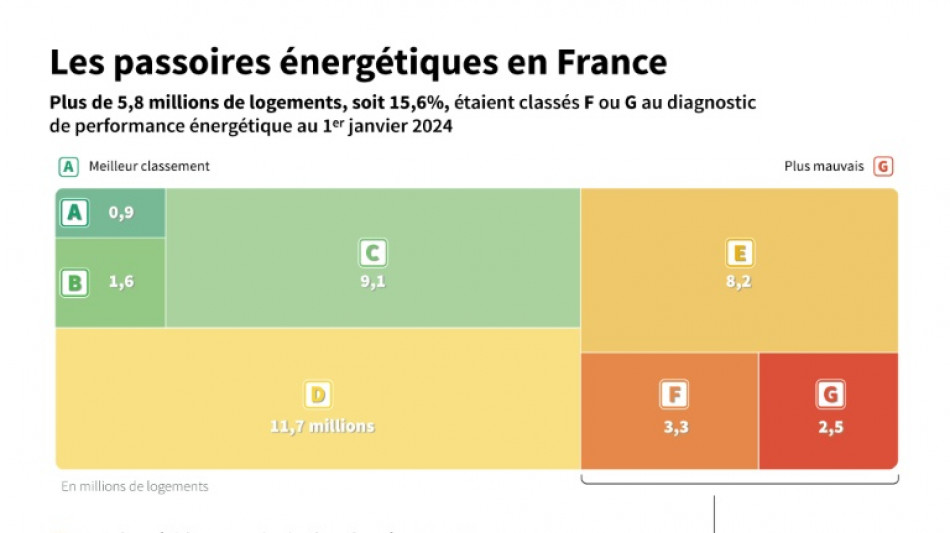 R&eacute;nov&eacute;s, relou&eacute;s, vides... O&ugrave; sont pass&eacute;s les logements G ?