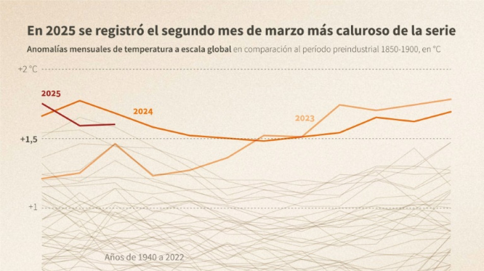 La temperatura mundial llega cerca de las altas hist&oacute;ricas en marzo